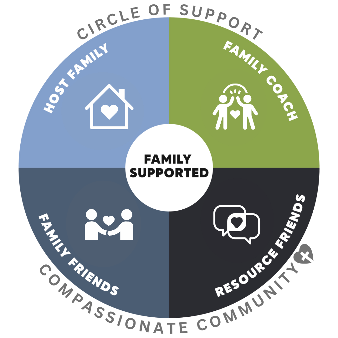 An infographic illustrating the way Safe Families Treasure Valley supports families in multiple ways