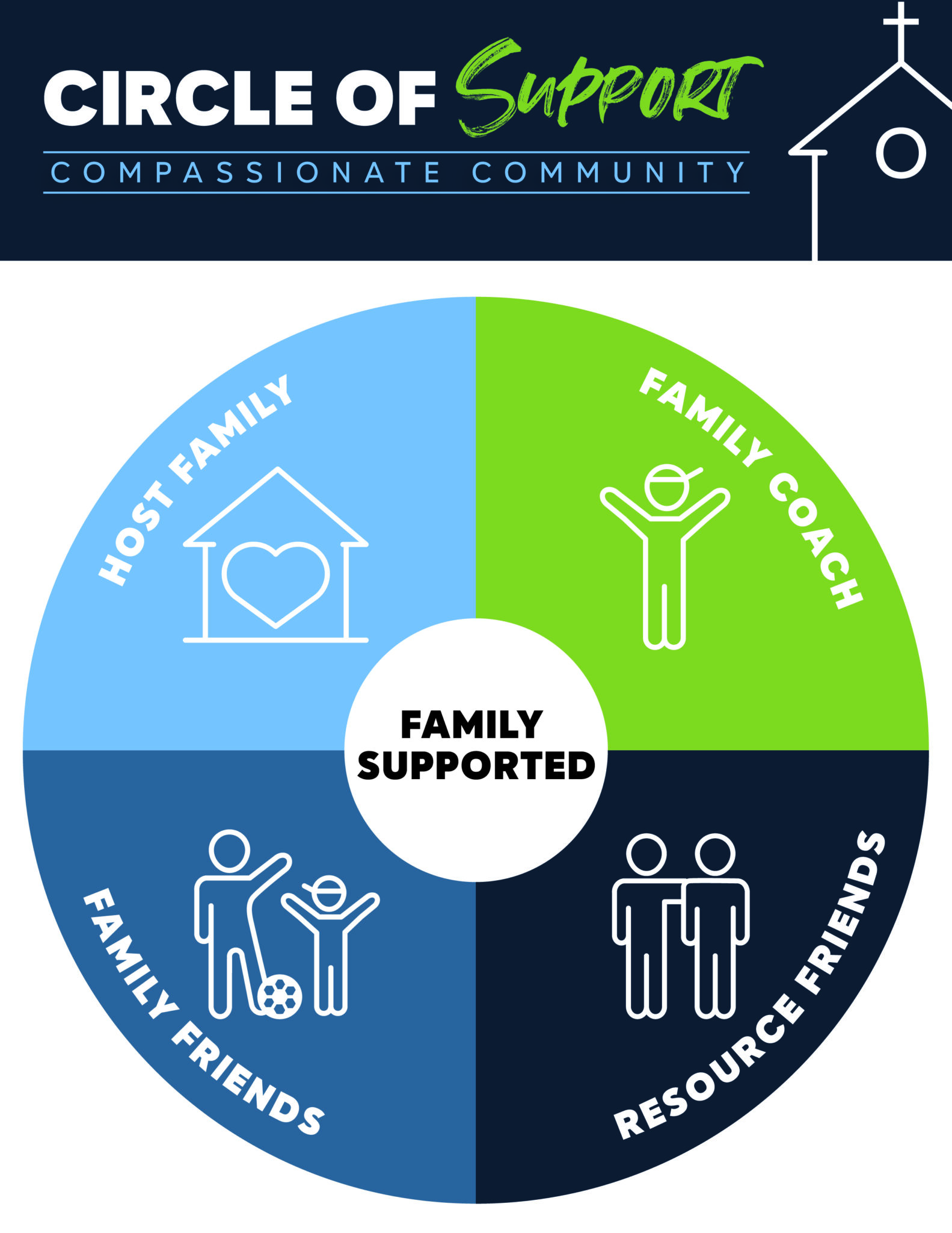 An infographic illustrating the way Safe Families Treasure Valley supports families in multiple ways